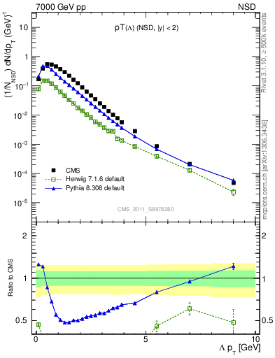 Plot of L_pt in 7000 GeV pp collisions