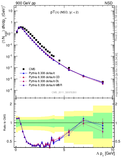 Plot of L_pt in 900 GeV pp collisions