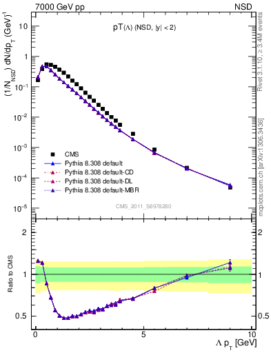 Plot of L_pt in 7000 GeV pp collisions