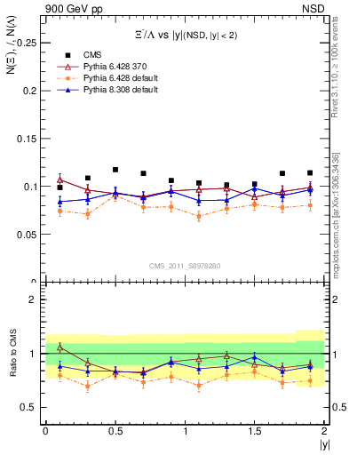 Plot of Xim2L_eta in 900 GeV pp collisions