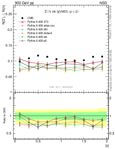 Plot of Xim2L_eta in 900 GeV pp collisions