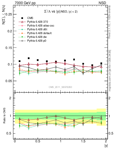 Plot of Xim2L_eta in 7000 GeV pp collisions