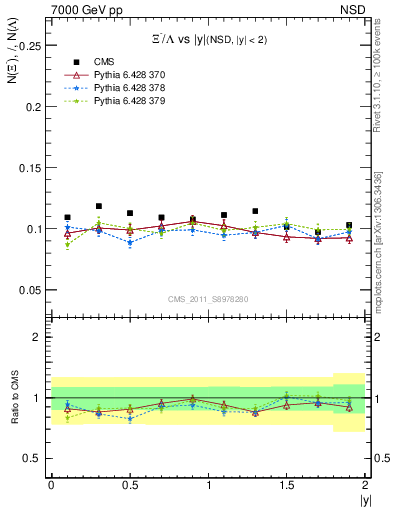 Plot of Xim2L_eta in 7000 GeV pp collisions