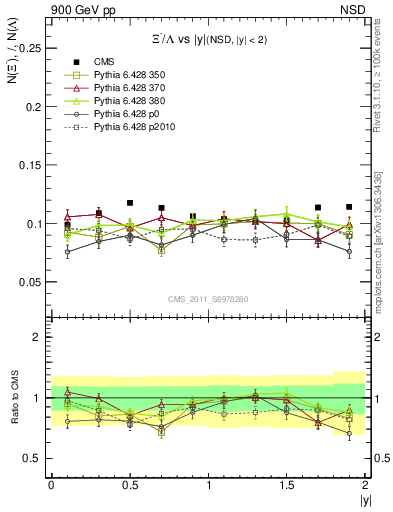 Plot of Xim2L_eta in 900 GeV pp collisions