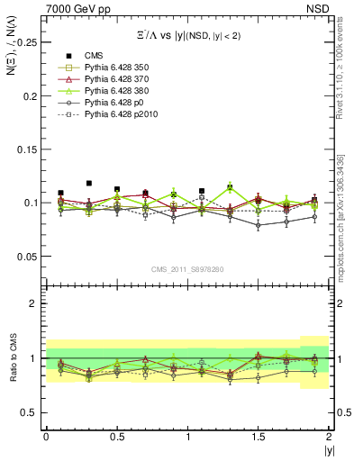 Plot of Xim2L_eta in 7000 GeV pp collisions