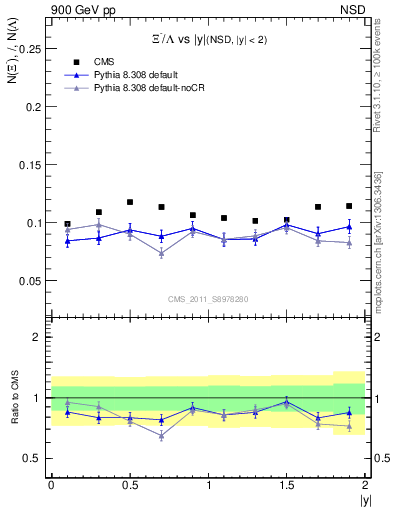 Plot of Xim2L_eta in 900 GeV pp collisions