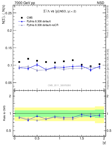 Plot of Xim2L_eta in 7000 GeV pp collisions