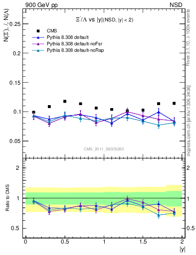 Plot of Xim2L_eta in 900 GeV pp collisions