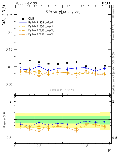 Plot of Xim2L_eta in 7000 GeV pp collisions