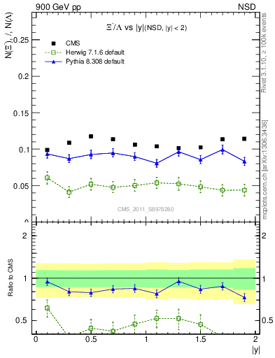 Plot of Xim2L_eta in 900 GeV pp collisions