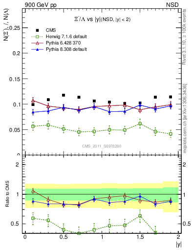 Plot of Xim2L_eta in 900 GeV pp collisions