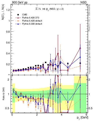 Plot of Xim2L_pt in 900 GeV pp collisions