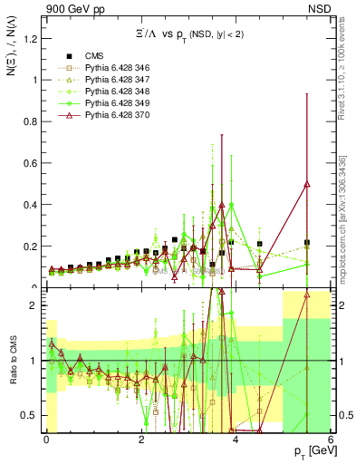 Plot of Xim2L_pt in 900 GeV pp collisions