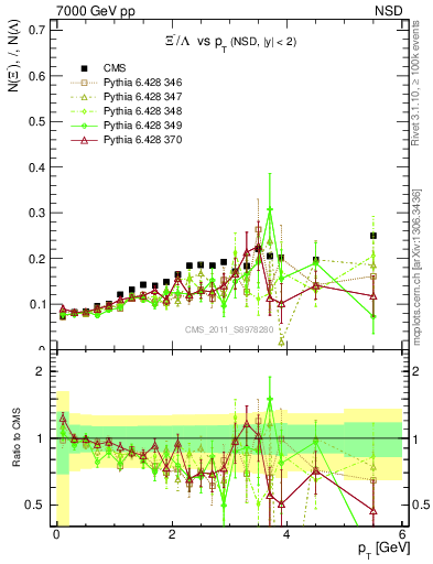 Plot of Xim2L_pt in 7000 GeV pp collisions