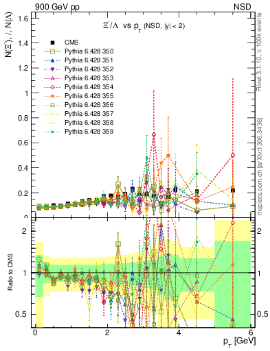 Plot of Xim2L_pt in 900 GeV pp collisions