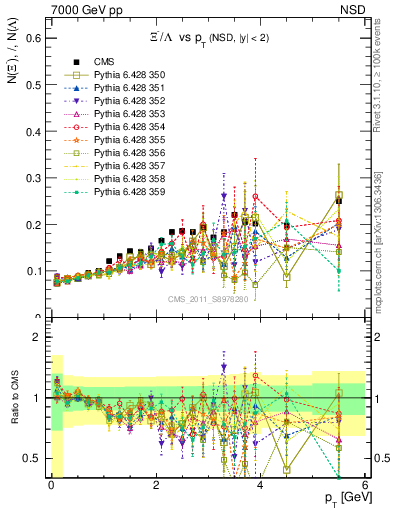 Plot of Xim2L_pt in 7000 GeV pp collisions