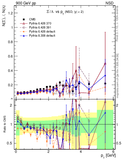 Plot of Xim2L_pt in 900 GeV pp collisions