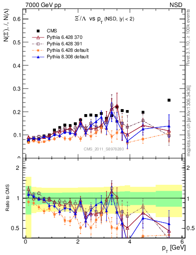 Plot of Xim2L_pt in 7000 GeV pp collisions