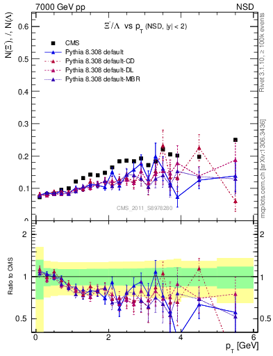 Plot of Xim2L_pt in 7000 GeV pp collisions