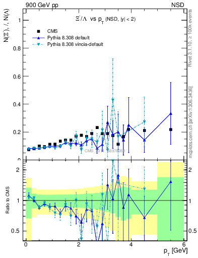 Plot of Xim2L_pt in 900 GeV pp collisions