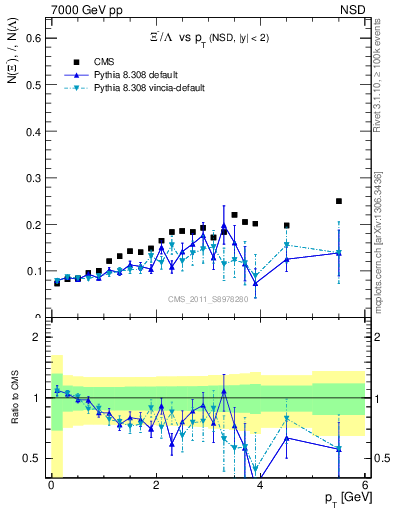 Plot of Xim2L_pt in 7000 GeV pp collisions