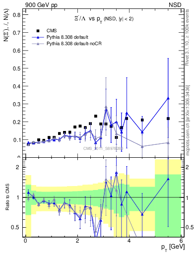 Plot of Xim2L_pt in 900 GeV pp collisions