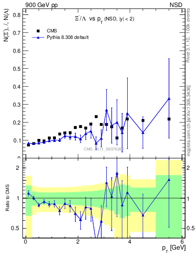 Plot of Xim2L_pt in 900 GeV pp collisions