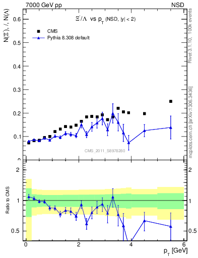 Plot of Xim2L_pt in 7000 GeV pp collisions