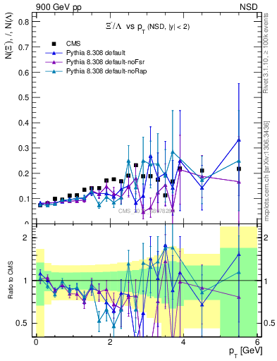 Plot of Xim2L_pt in 900 GeV pp collisions