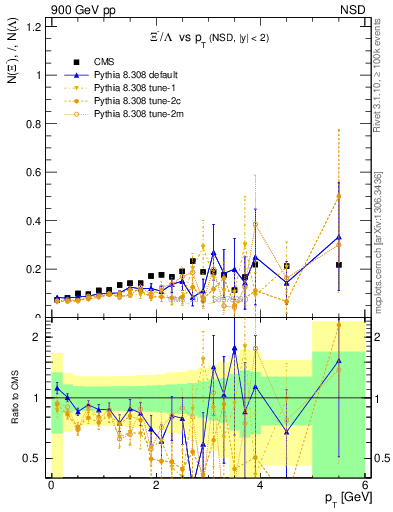 Plot of Xim2L_pt in 900 GeV pp collisions