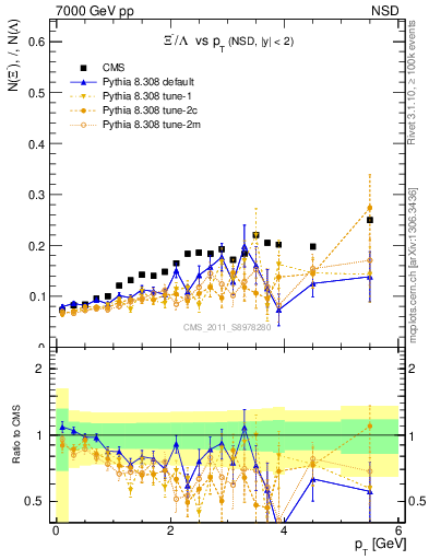 Plot of Xim2L_pt in 7000 GeV pp collisions