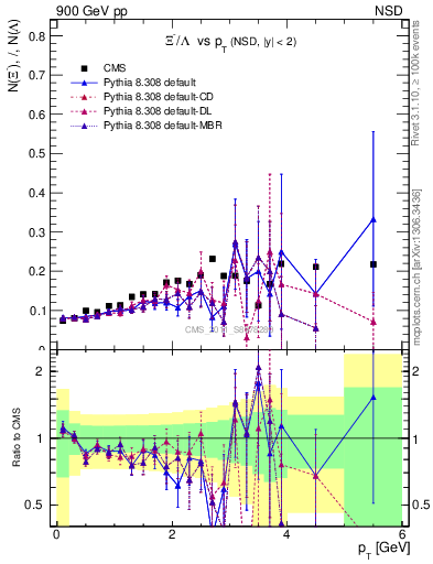 Plot of Xim2L_pt in 900 GeV pp collisions