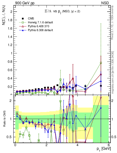 Plot of Xim2L_pt in 900 GeV pp collisions