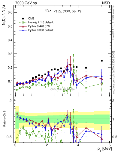 Plot of Xim2L_pt in 7000 GeV pp collisions