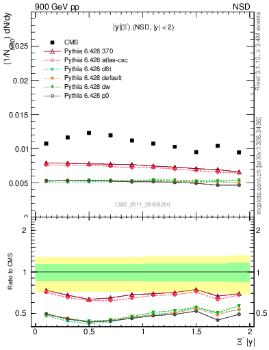 Plot of Xim_eta in 900 GeV pp collisions