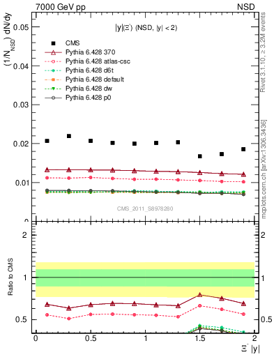 Plot of Xim_eta in 7000 GeV pp collisions