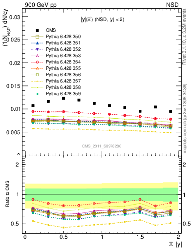 Plot of Xim_eta in 900 GeV pp collisions