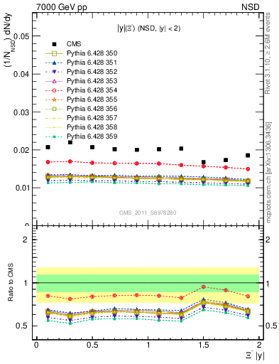 Plot of Xim_eta in 7000 GeV pp collisions