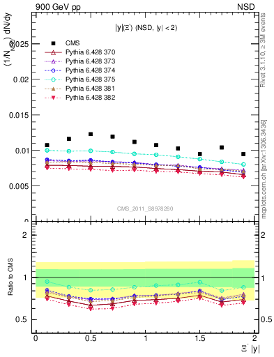 Plot of Xim_eta in 900 GeV pp collisions