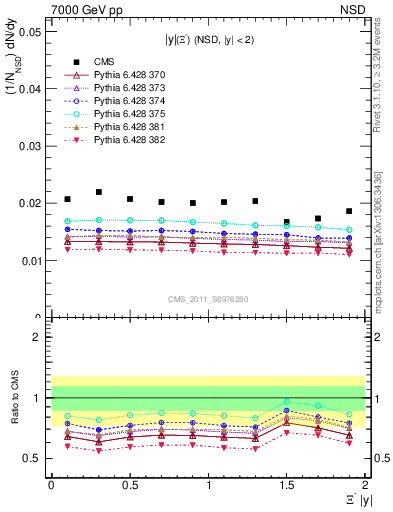 Plot of Xim_eta in 7000 GeV pp collisions