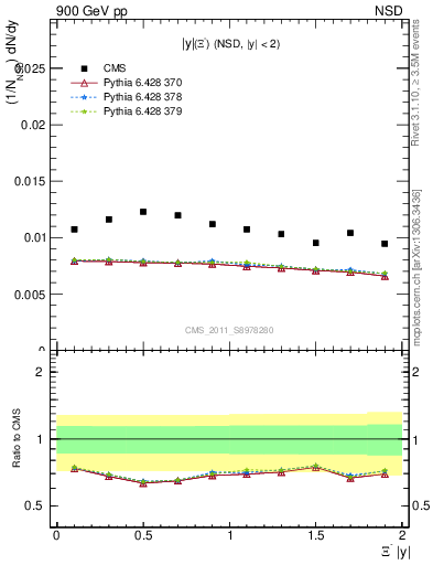 Plot of Xim_eta in 900 GeV pp collisions