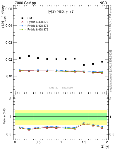 Plot of Xim_eta in 7000 GeV pp collisions