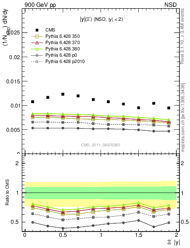 Plot of Xim_eta in 900 GeV pp collisions