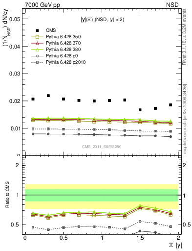 Plot of Xim_eta in 7000 GeV pp collisions