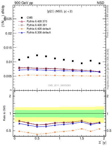 Plot of Xim_eta in 900 GeV pp collisions