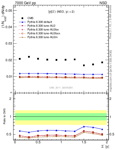 Plot of Xim_eta in 7000 GeV pp collisions