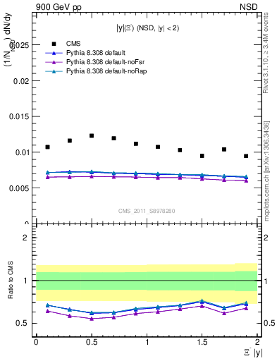 Plot of Xim_eta in 900 GeV pp collisions