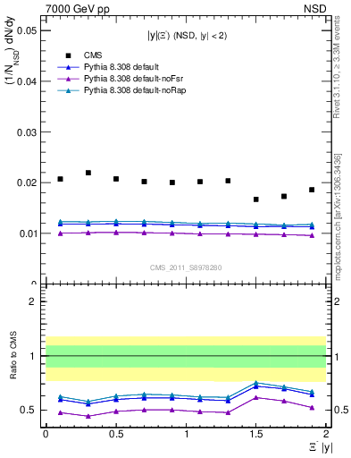 Plot of Xim_eta in 7000 GeV pp collisions