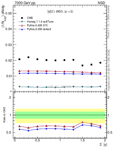 Plot of Xim_eta in 7000 GeV pp collisions