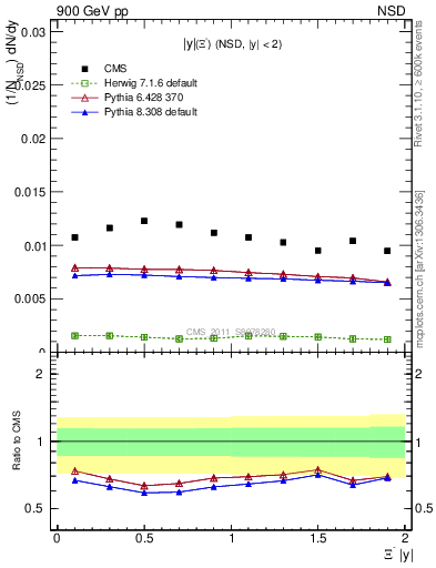 Plot of Xim_eta in 900 GeV pp collisions